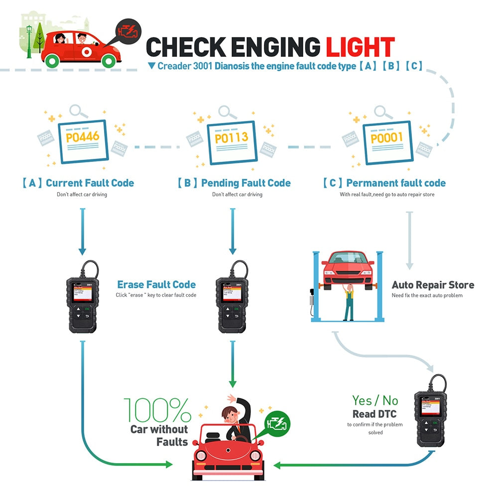 OBD2 Car Diagnostic Code Scanner Tool