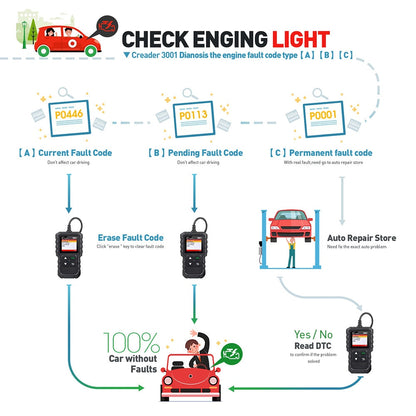 OBD2 Car Diagnostic Code Scanner Tool